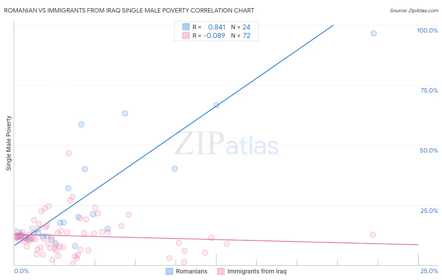 Romanian vs Immigrants from Iraq Single Male Poverty