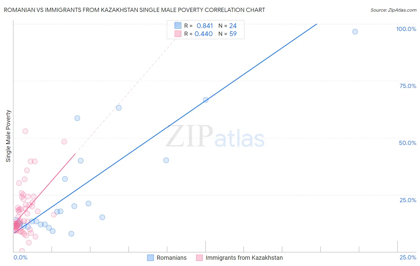 Romanian vs Immigrants from Kazakhstan Single Male Poverty