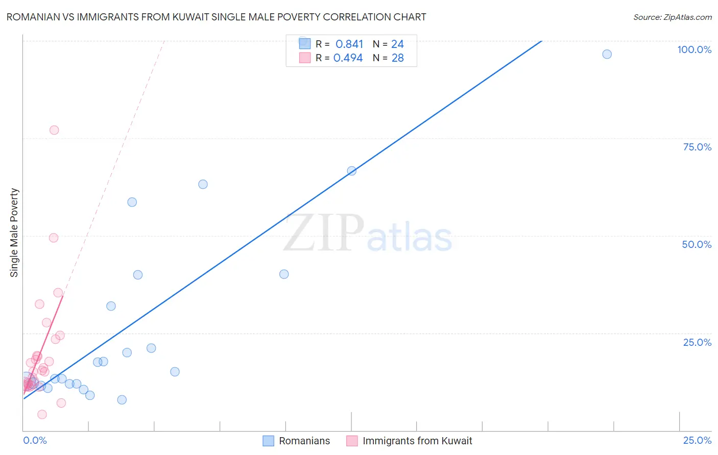 Romanian vs Immigrants from Kuwait Single Male Poverty