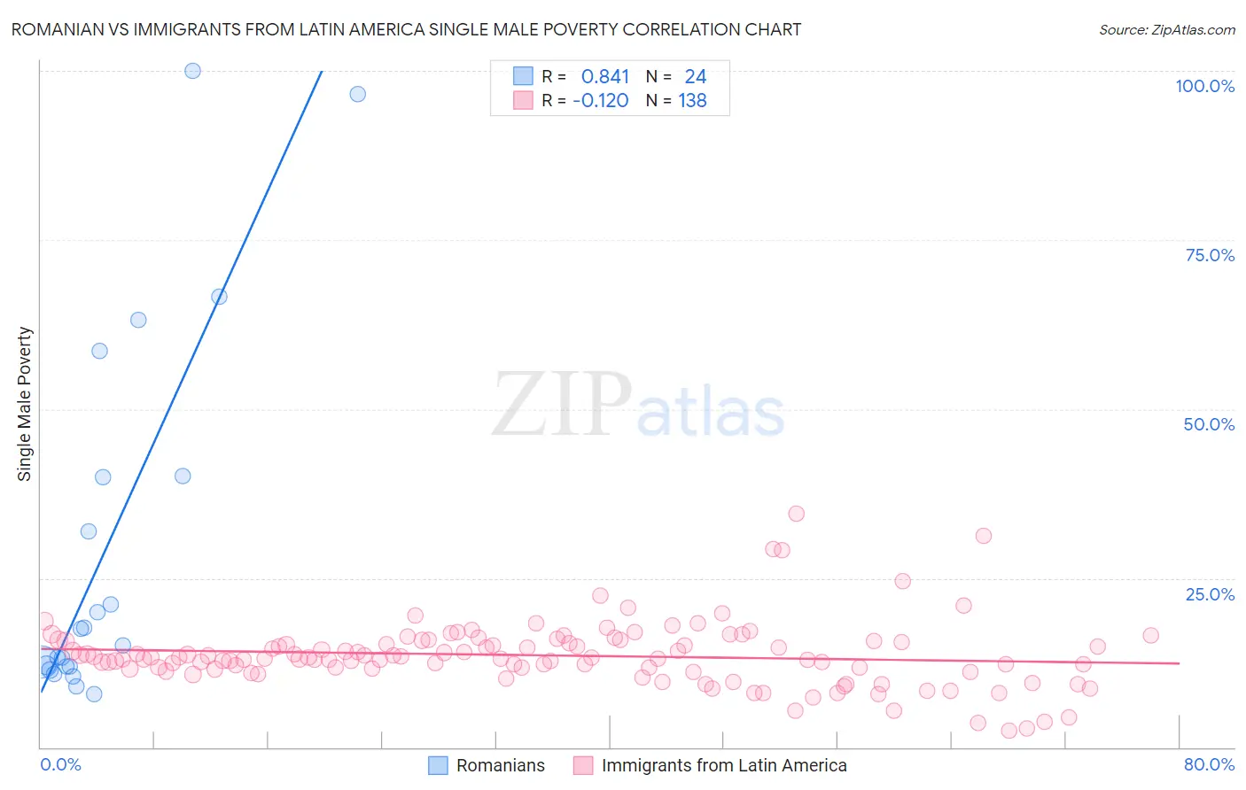 Romanian vs Immigrants from Latin America Single Male Poverty
