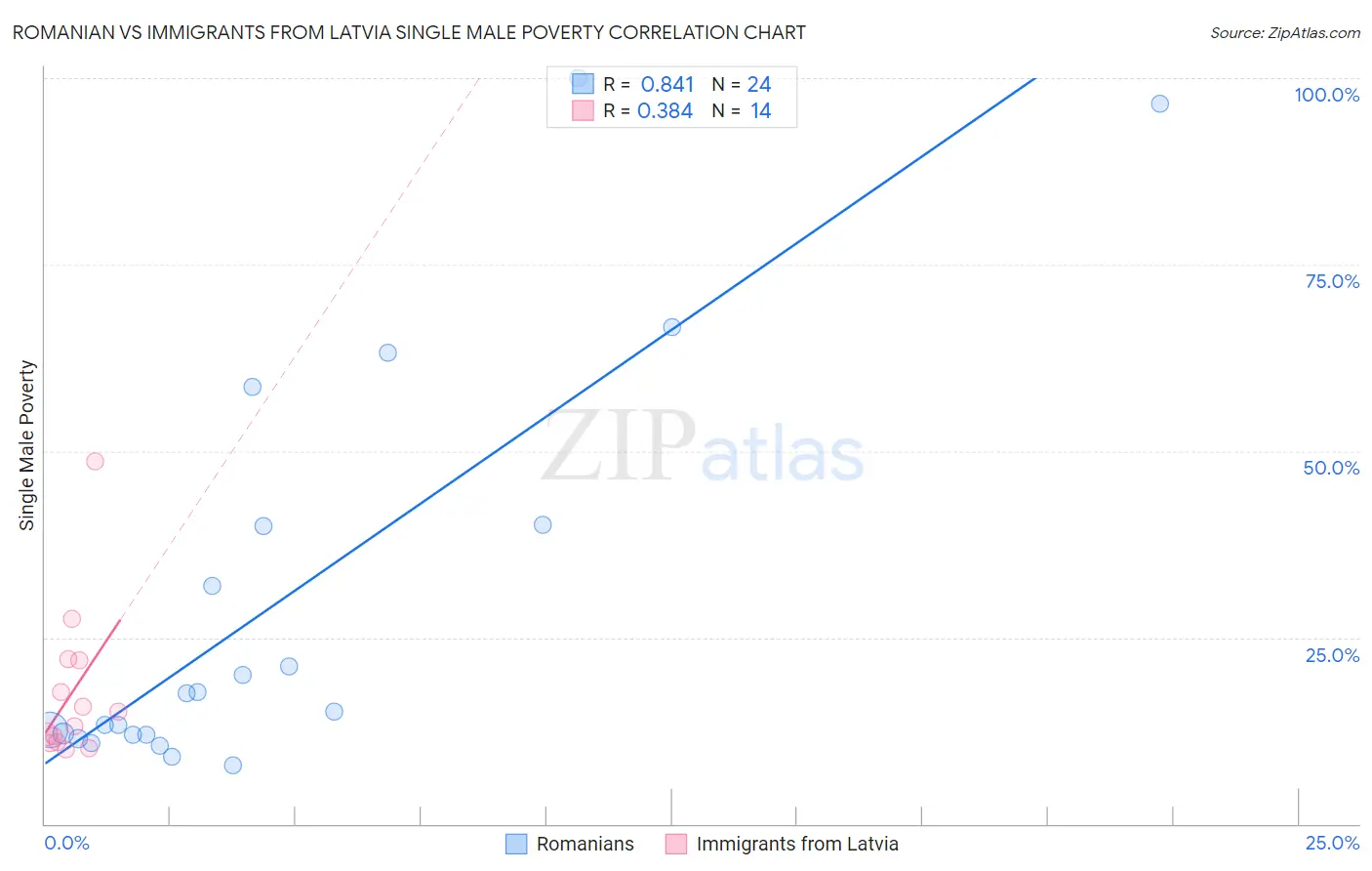 Romanian vs Immigrants from Latvia Single Male Poverty
