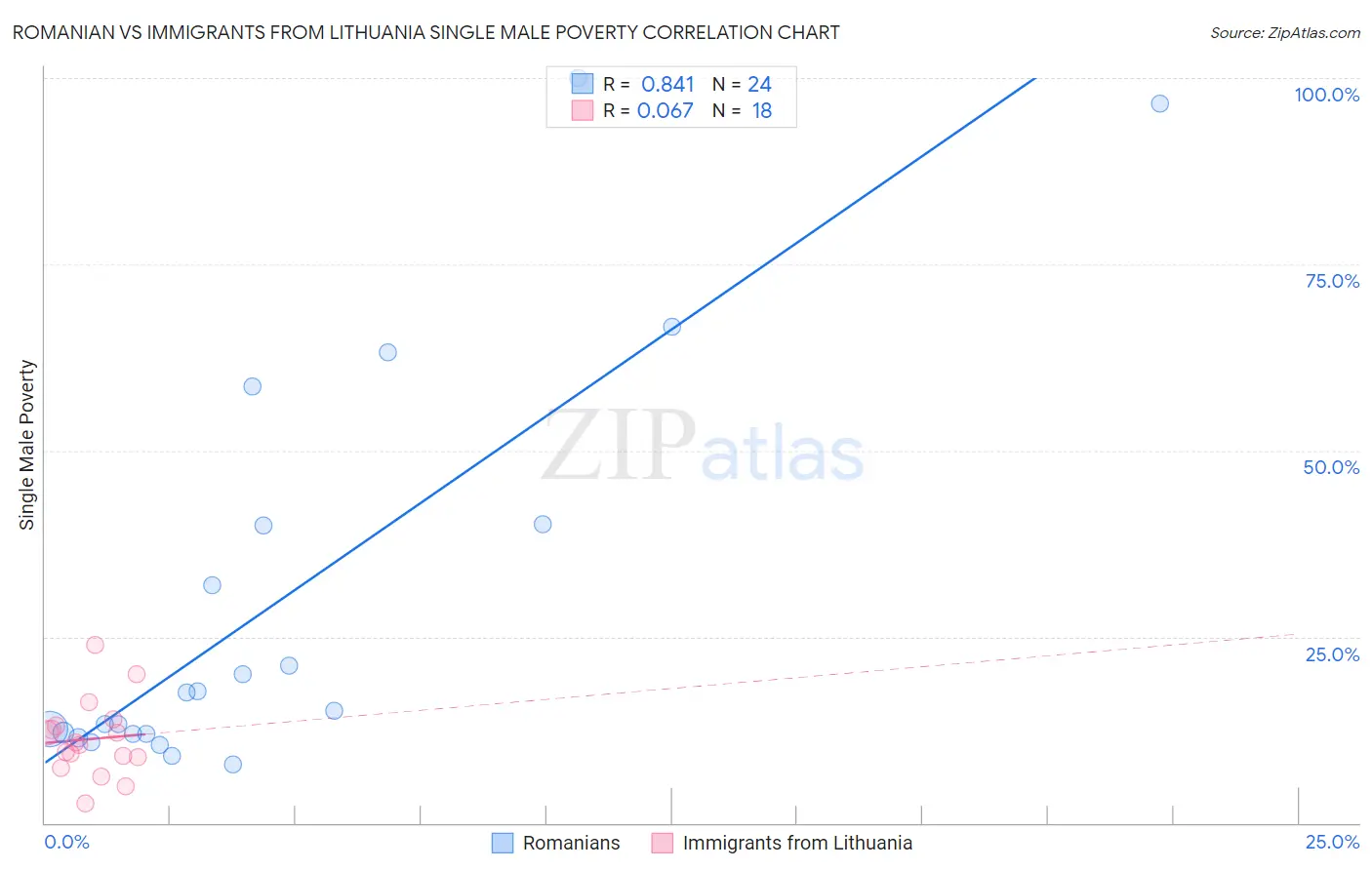 Romanian vs Immigrants from Lithuania Single Male Poverty
