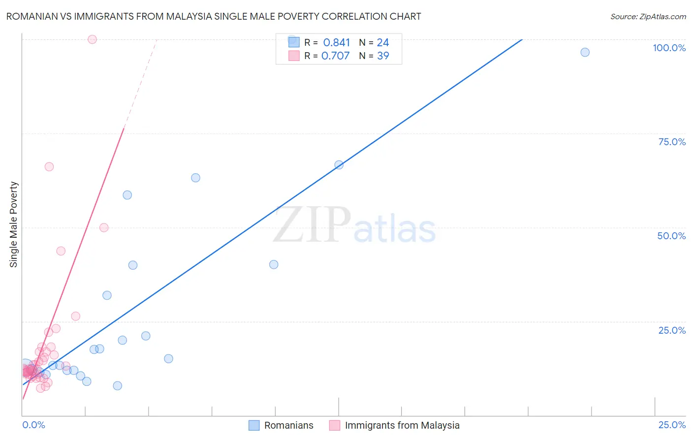 Romanian vs Immigrants from Malaysia Single Male Poverty