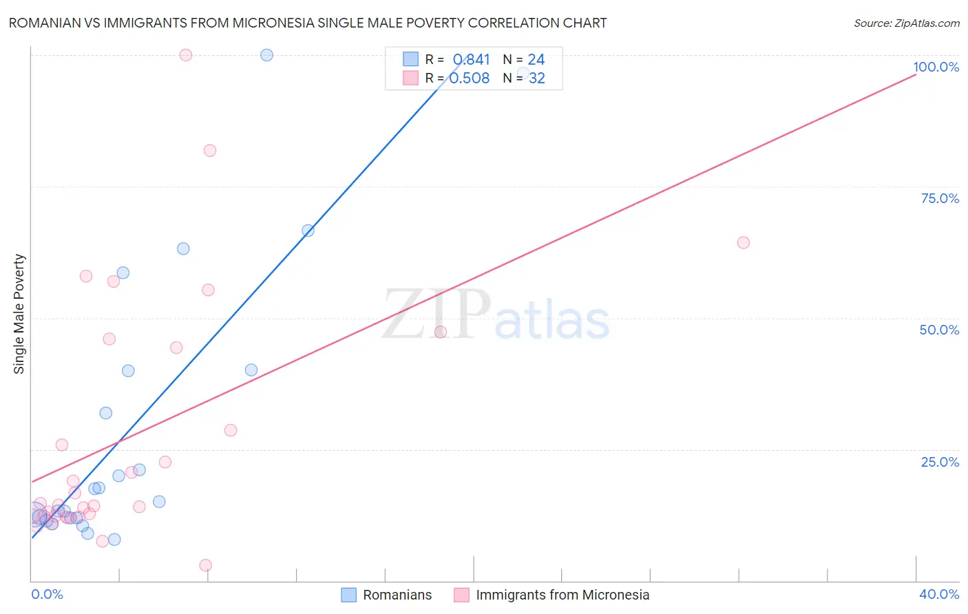Romanian vs Immigrants from Micronesia Single Male Poverty