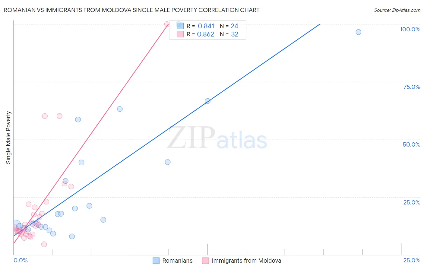 Romanian vs Immigrants from Moldova Single Male Poverty