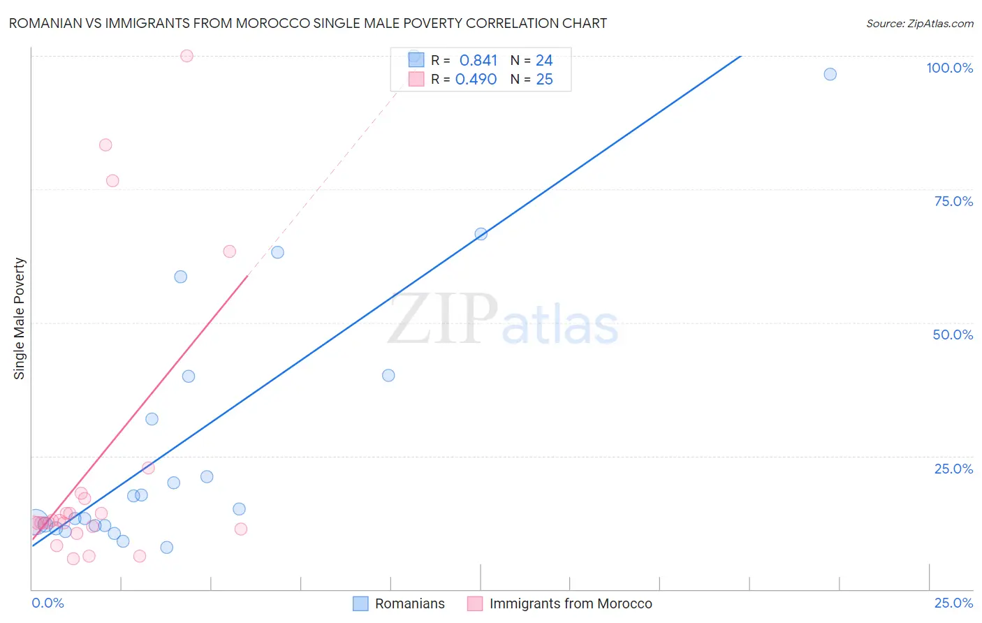 Romanian vs Immigrants from Morocco Single Male Poverty