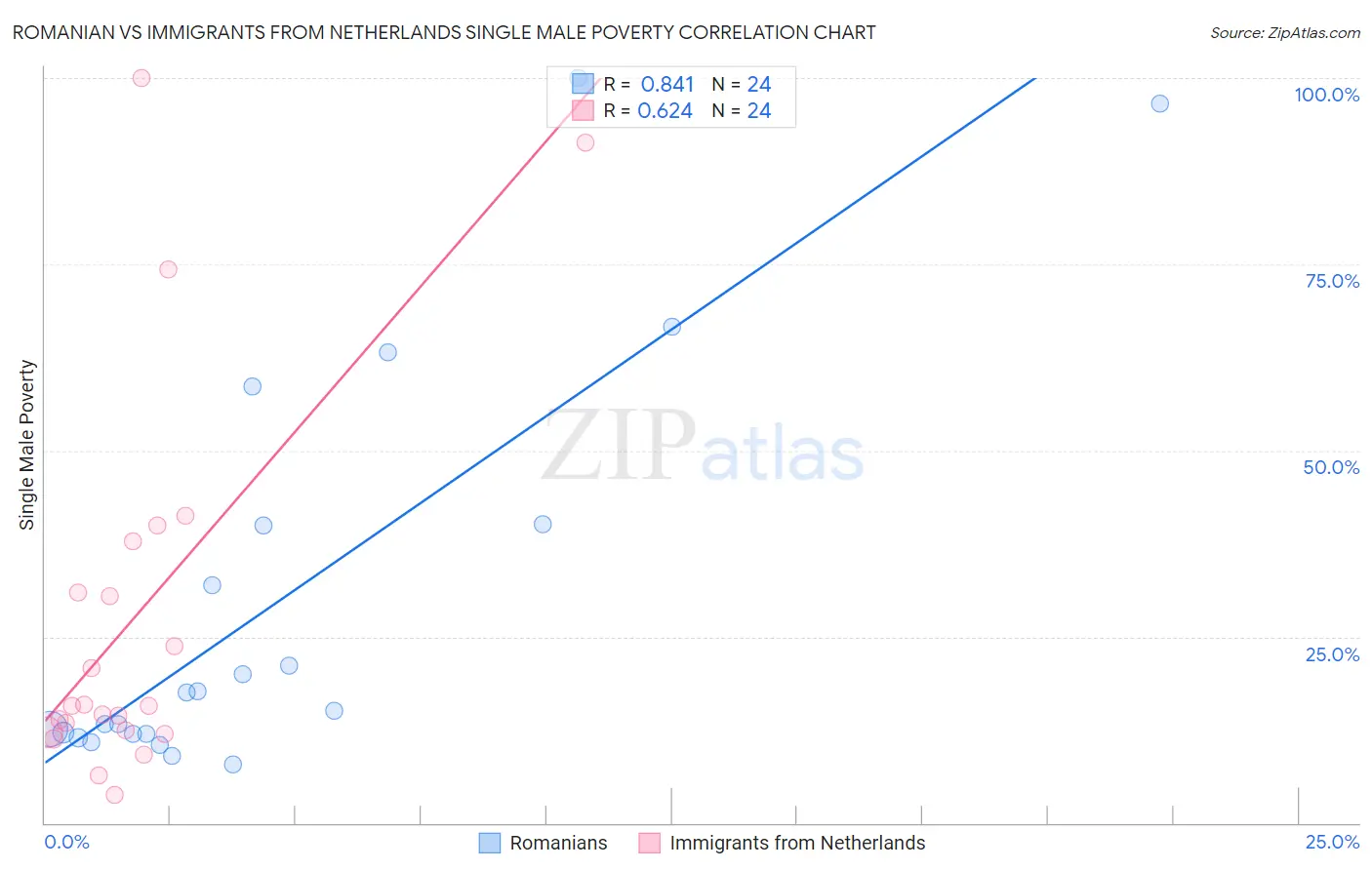 Romanian vs Immigrants from Netherlands Single Male Poverty