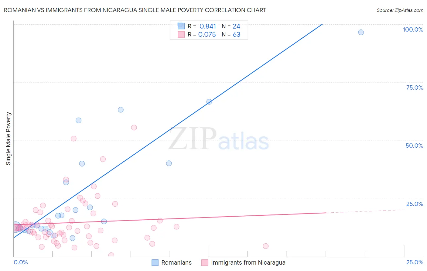 Romanian vs Immigrants from Nicaragua Single Male Poverty