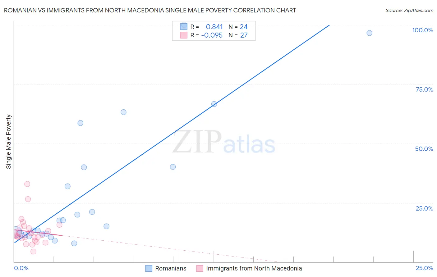 Romanian vs Immigrants from North Macedonia Single Male Poverty