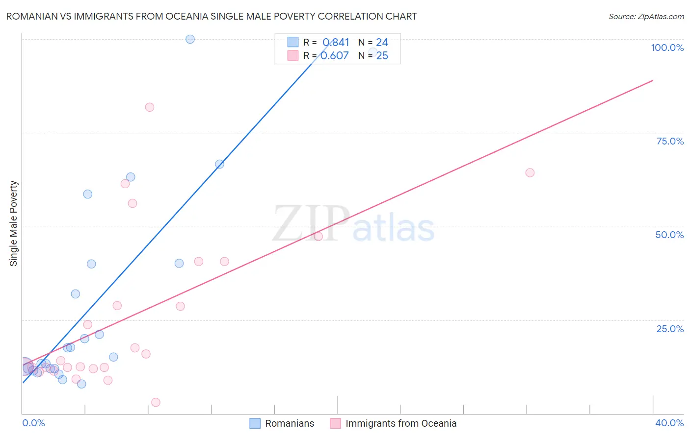 Romanian vs Immigrants from Oceania Single Male Poverty
