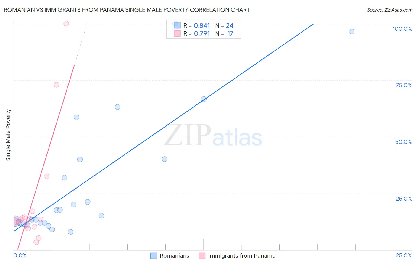 Romanian vs Immigrants from Panama Single Male Poverty