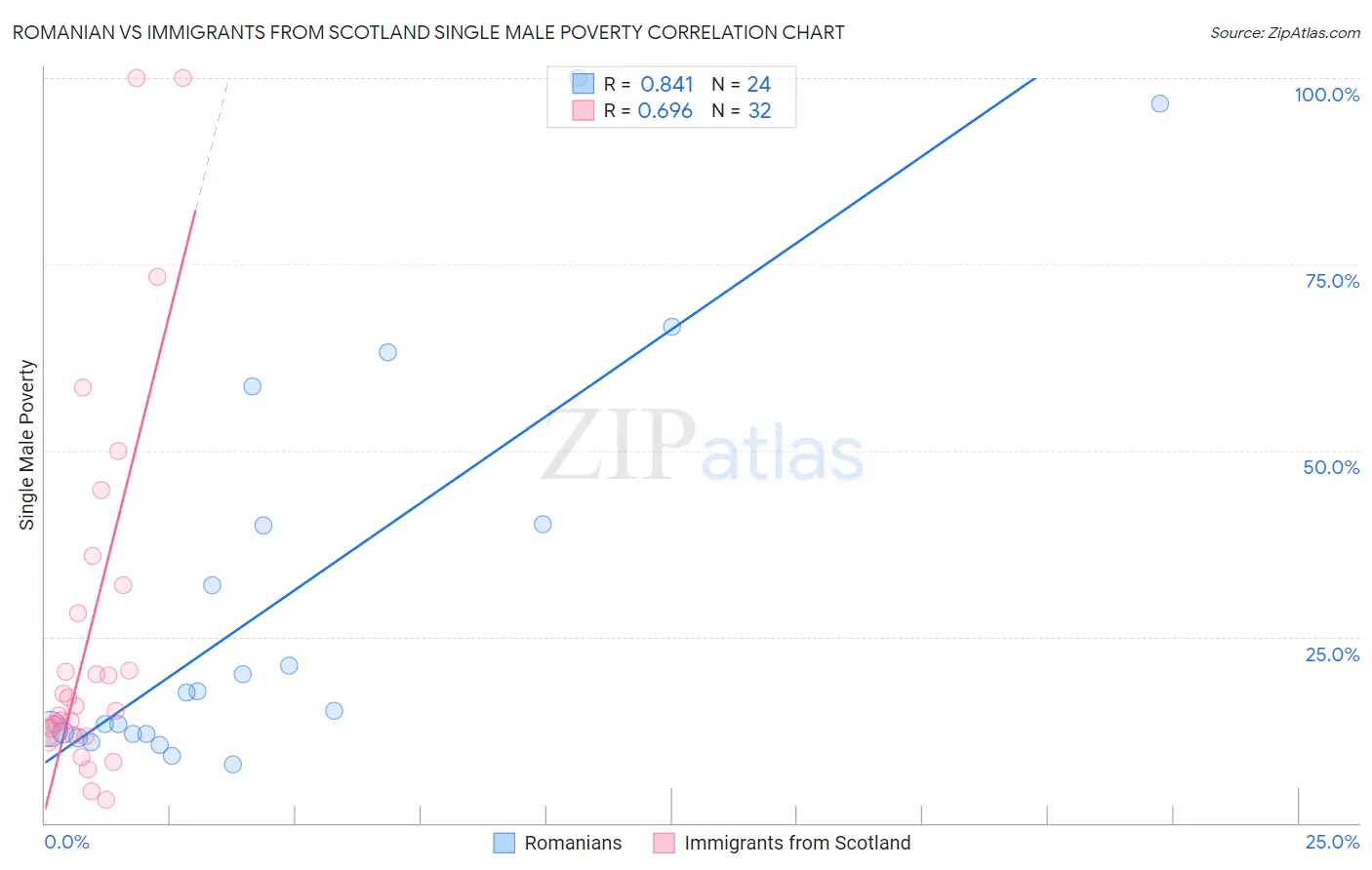 Romanian vs Immigrants from Scotland Single Male Poverty