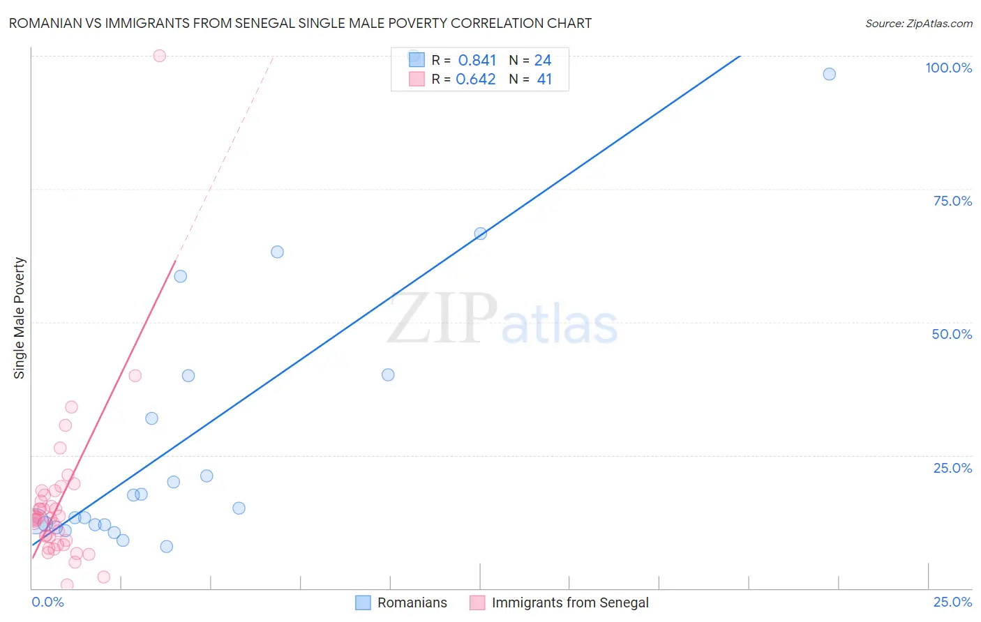 Romanian vs Immigrants from Senegal Single Male Poverty