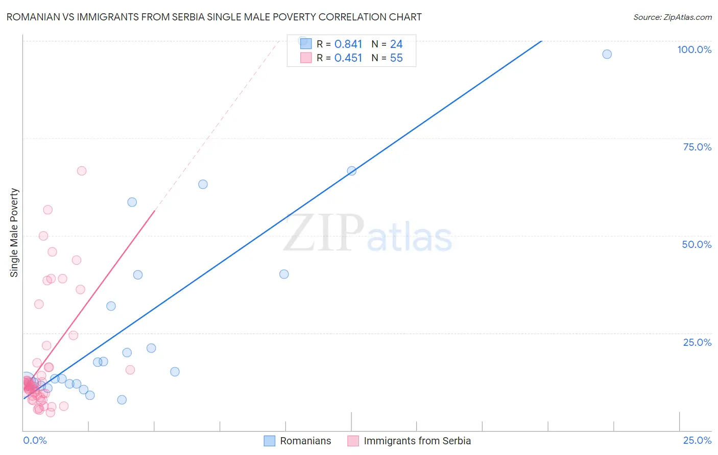 Romanian vs Immigrants from Serbia Single Male Poverty