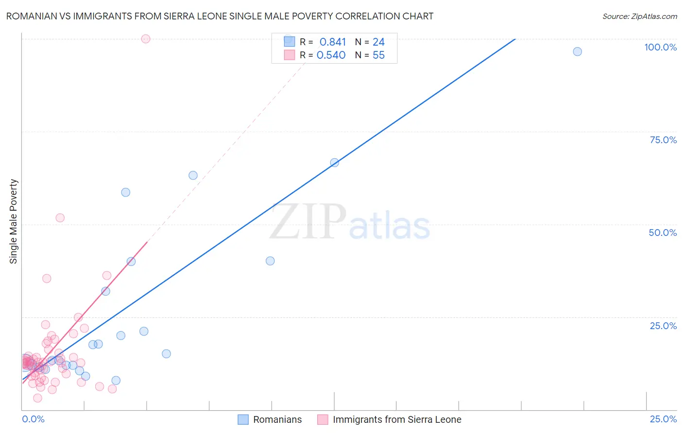 Romanian vs Immigrants from Sierra Leone Single Male Poverty