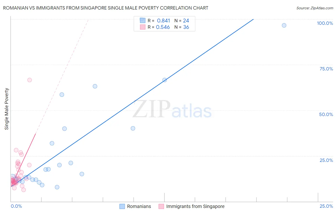 Romanian vs Immigrants from Singapore Single Male Poverty