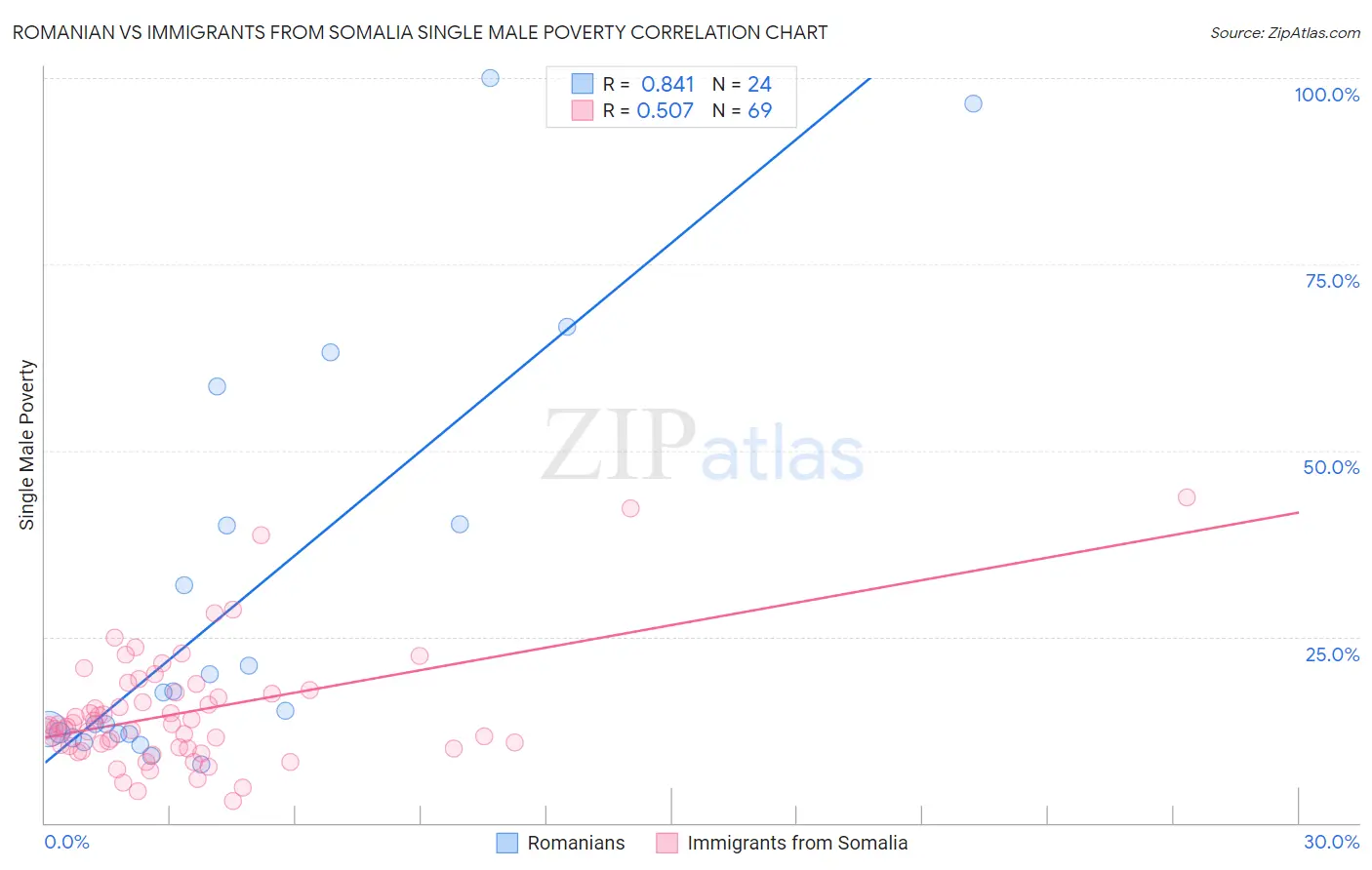 Romanian vs Immigrants from Somalia Single Male Poverty