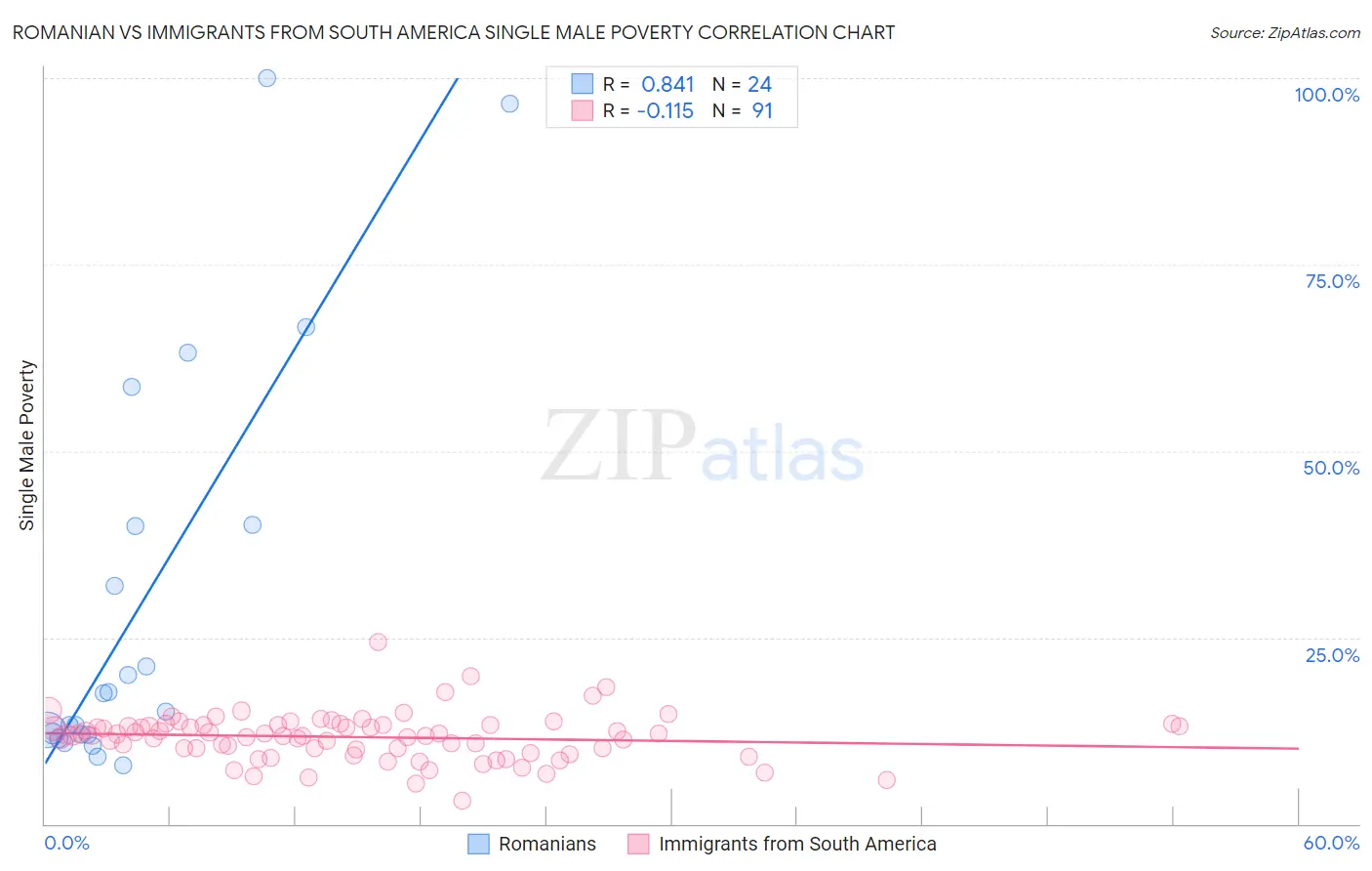 Romanian vs Immigrants from South America Single Male Poverty