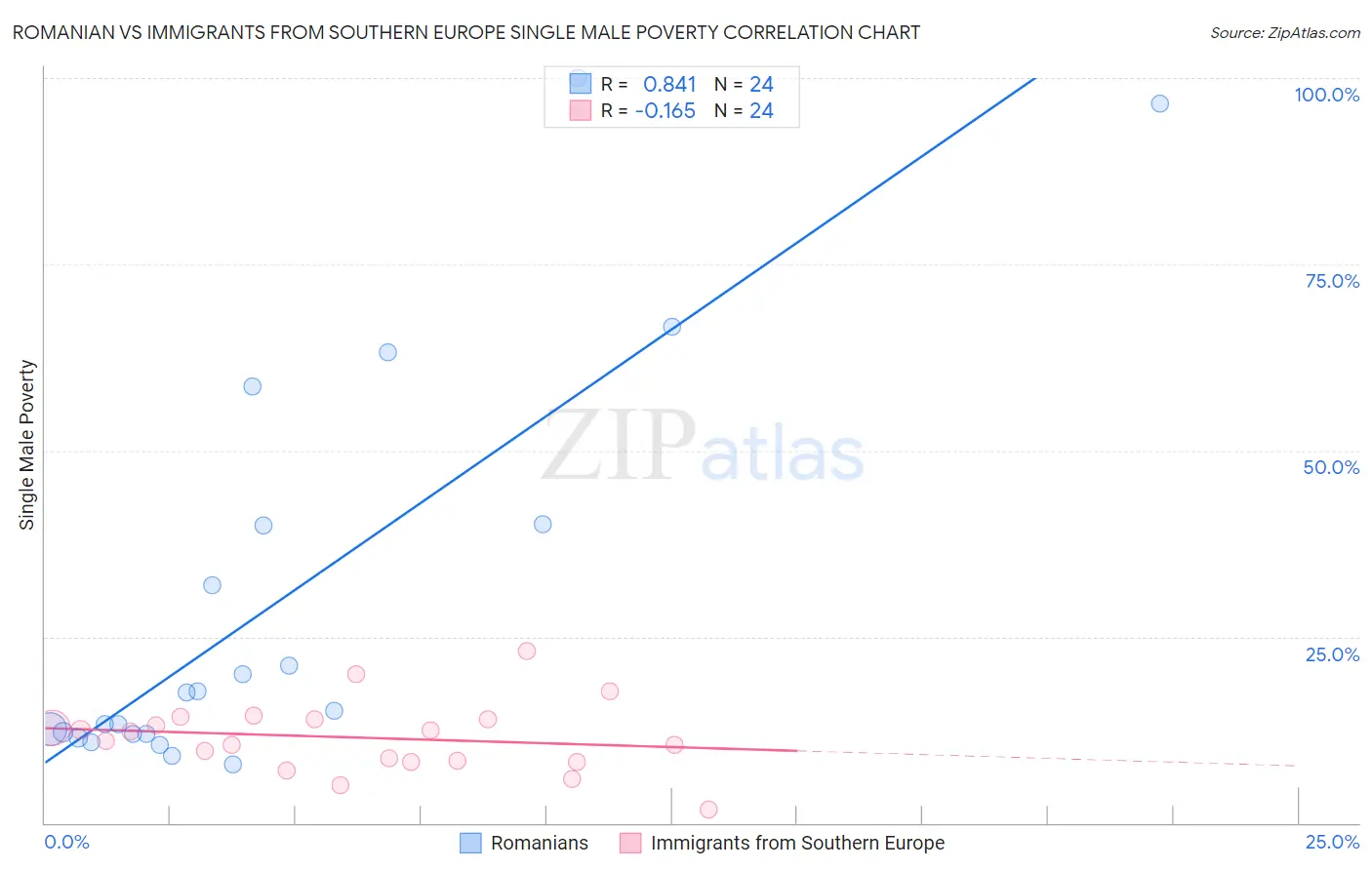 Romanian vs Immigrants from Southern Europe Single Male Poverty