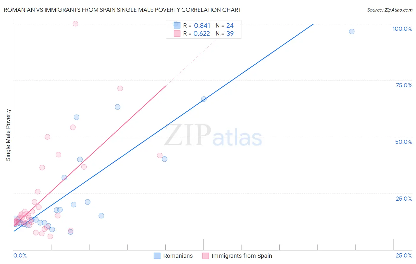 Romanian vs Immigrants from Spain Single Male Poverty