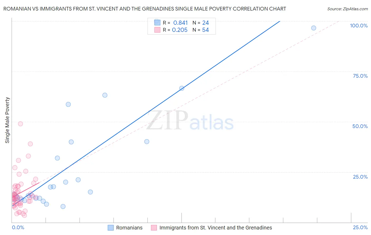 Romanian vs Immigrants from St. Vincent and the Grenadines Single Male Poverty
