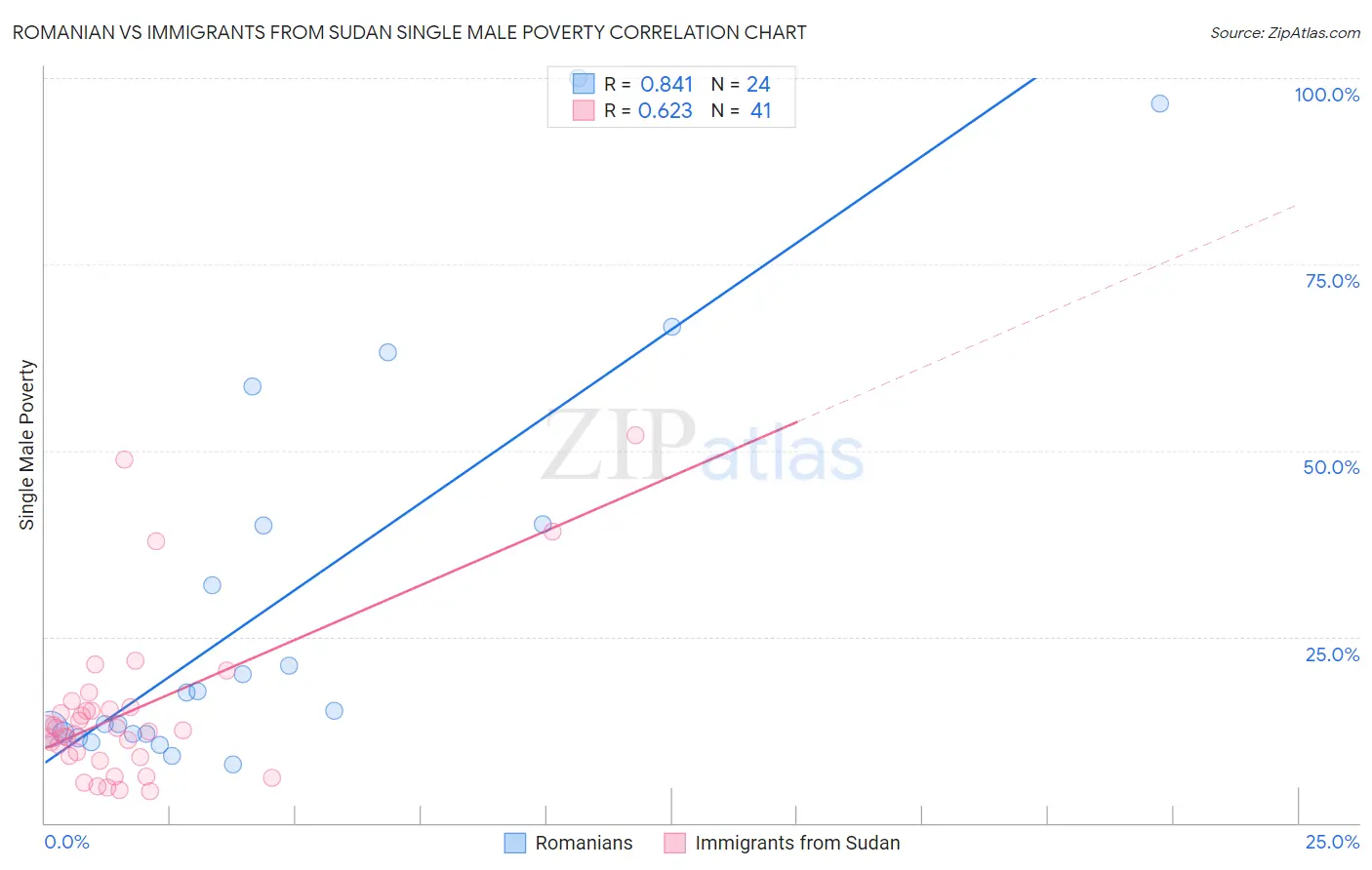 Romanian vs Immigrants from Sudan Single Male Poverty