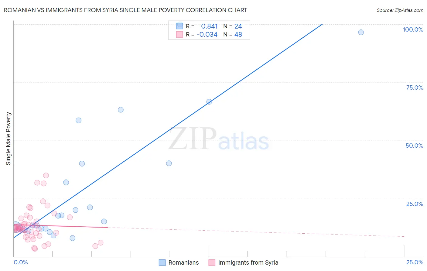 Romanian vs Immigrants from Syria Single Male Poverty