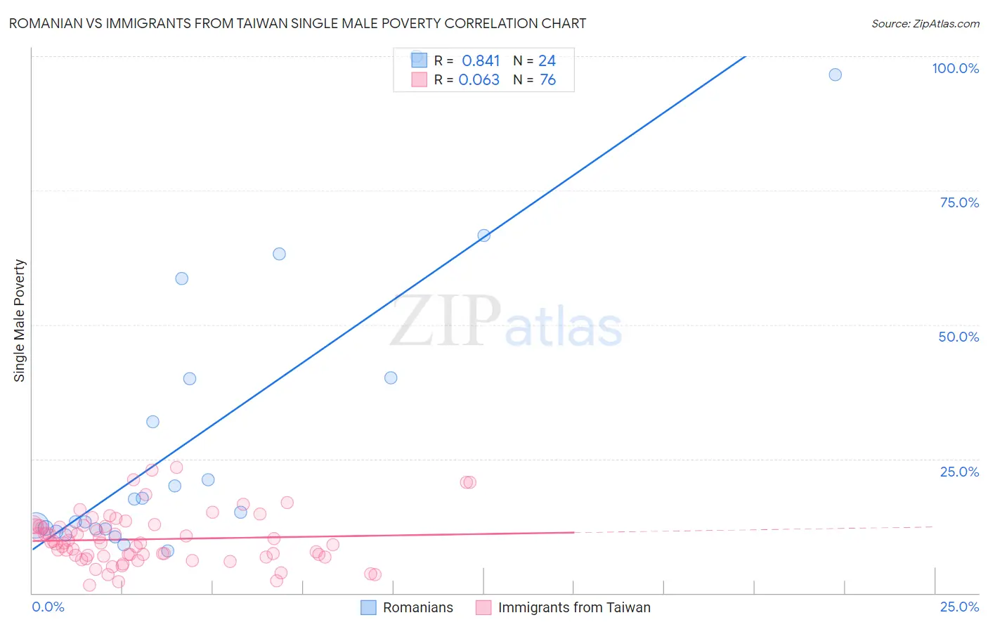 Romanian vs Immigrants from Taiwan Single Male Poverty