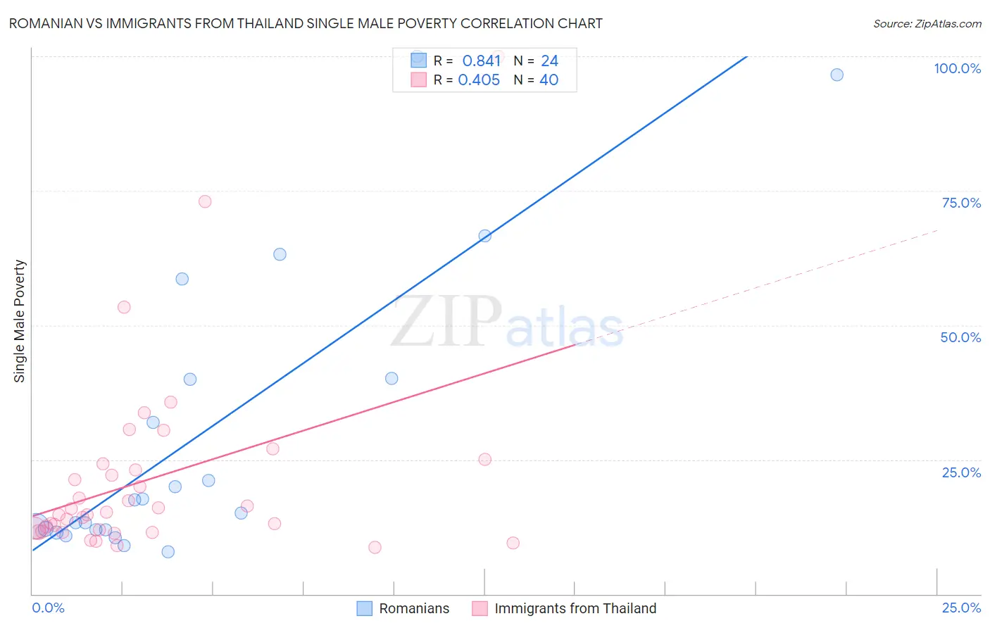 Romanian vs Immigrants from Thailand Single Male Poverty