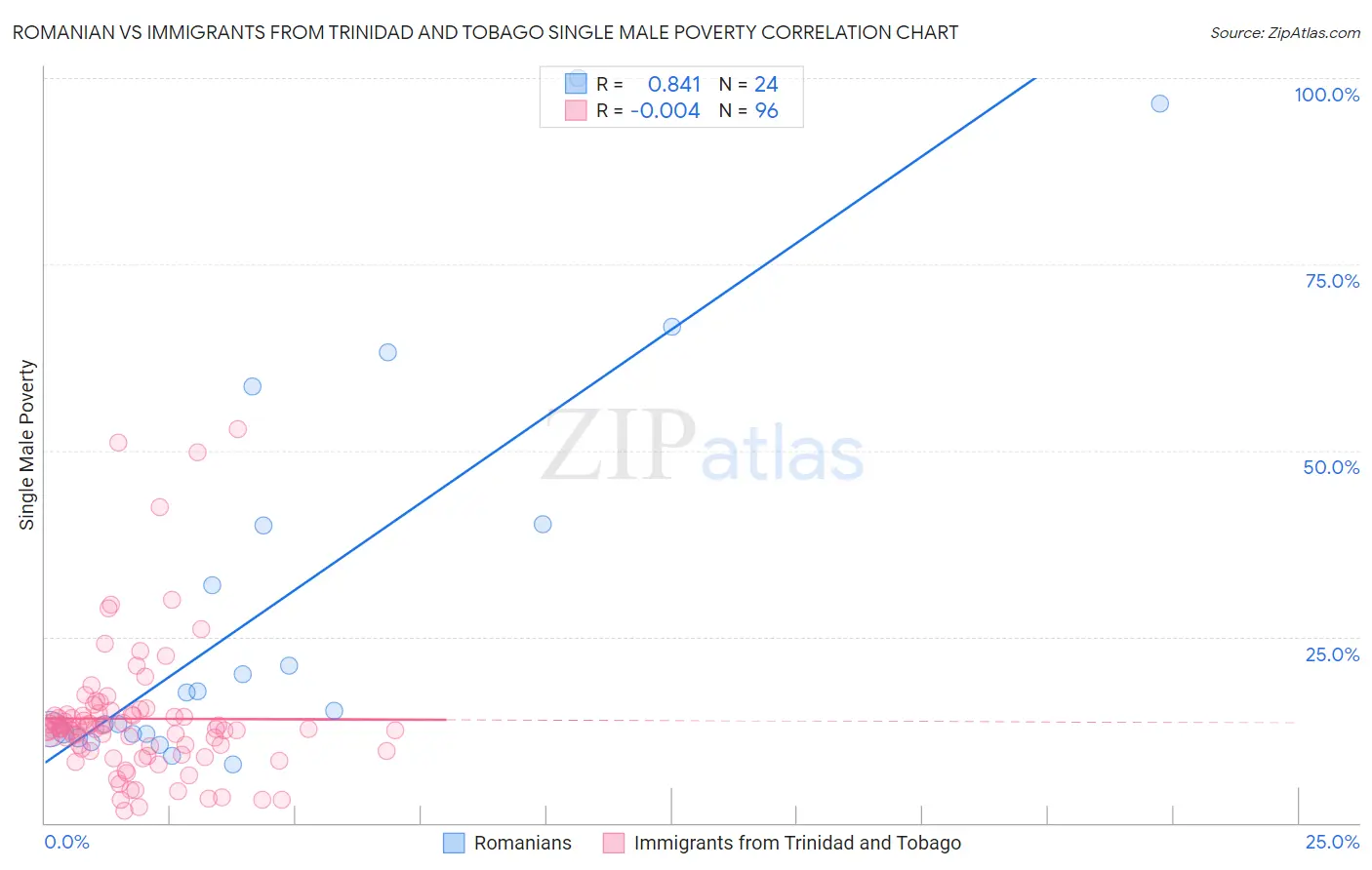 Romanian vs Immigrants from Trinidad and Tobago Single Male Poverty