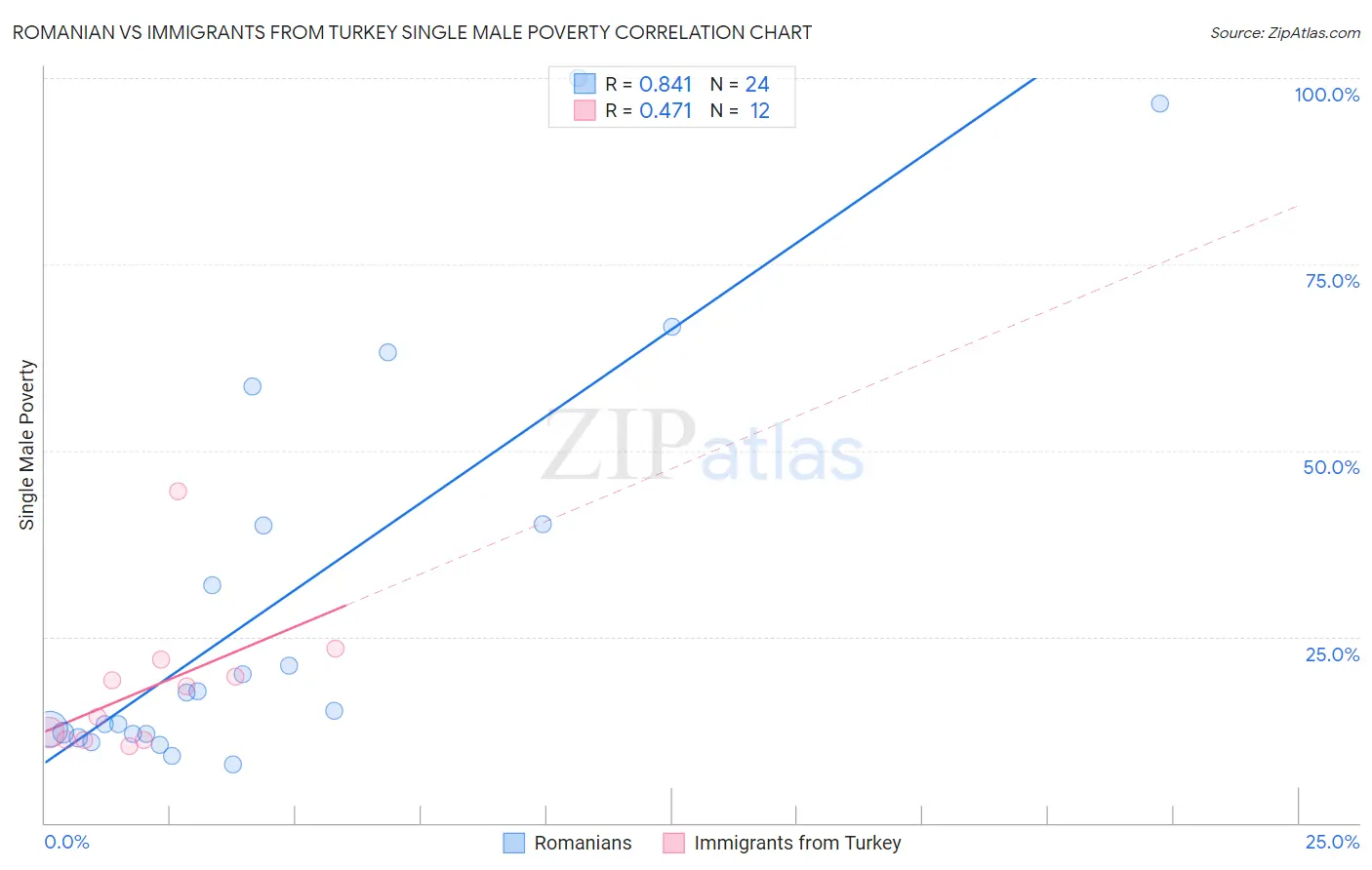 Romanian vs Immigrants from Turkey Single Male Poverty
