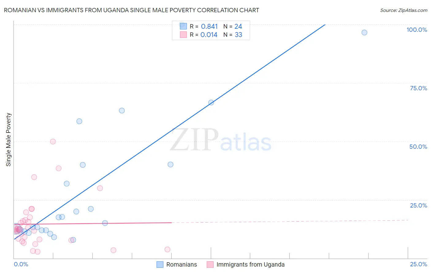 Romanian vs Immigrants from Uganda Single Male Poverty