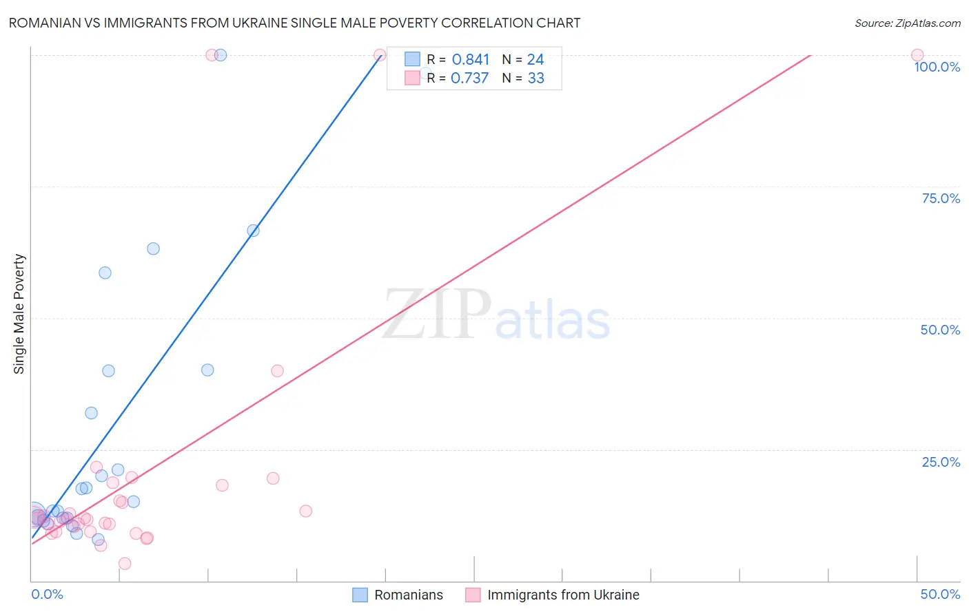 Romanian vs Immigrants from Ukraine Single Male Poverty