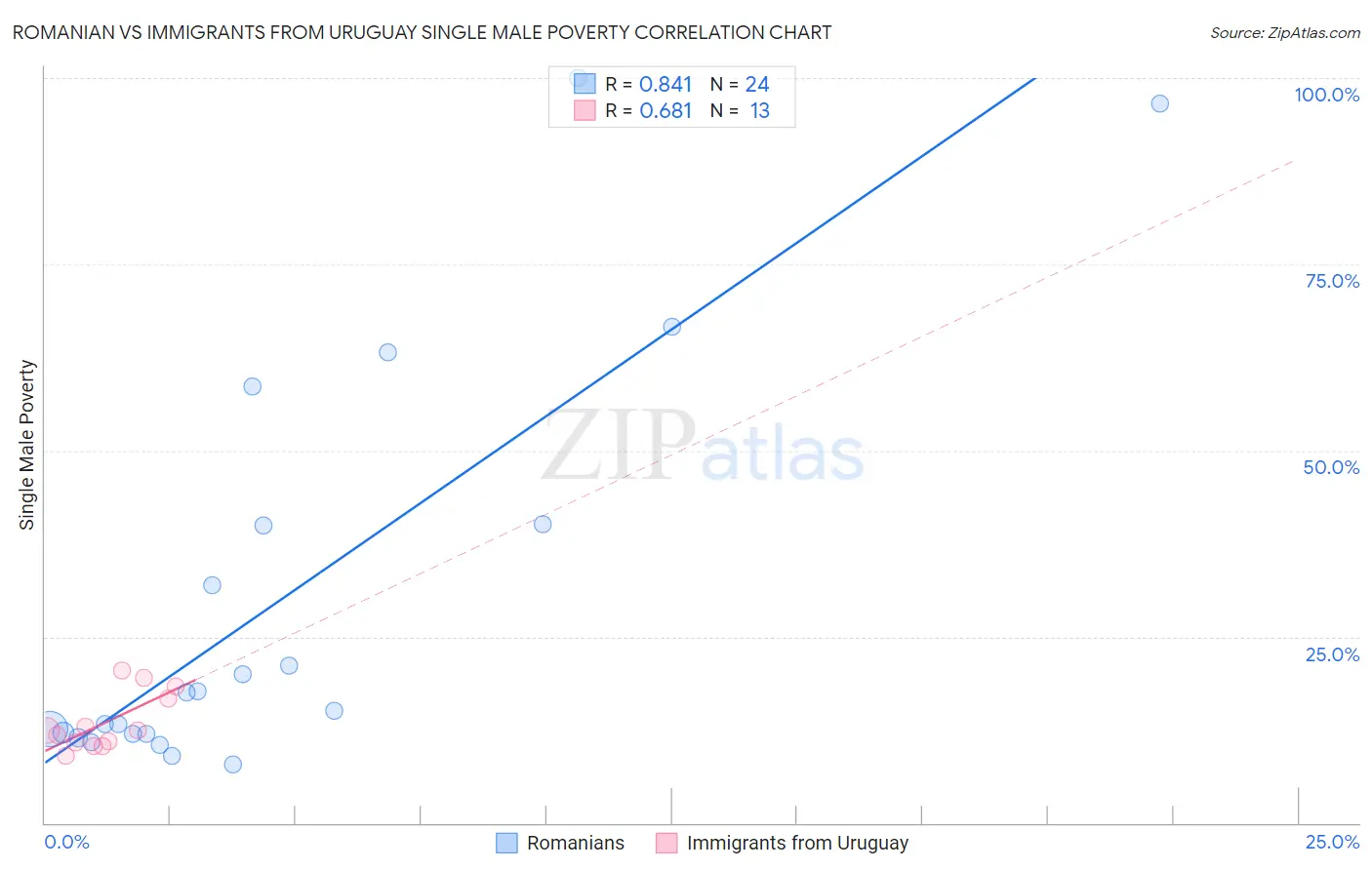 Romanian vs Immigrants from Uruguay Single Male Poverty