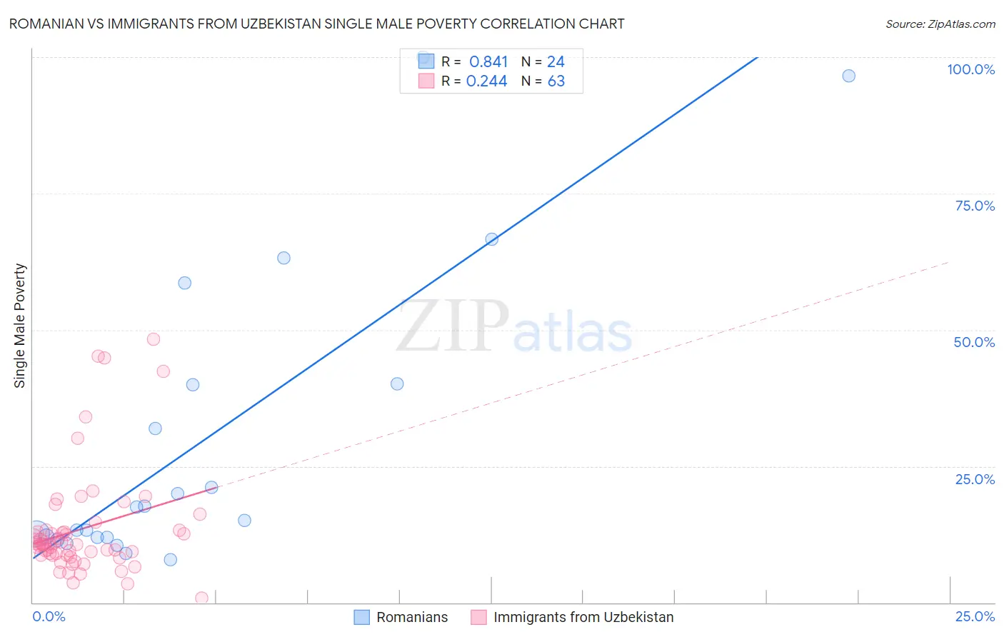 Romanian vs Immigrants from Uzbekistan Single Male Poverty