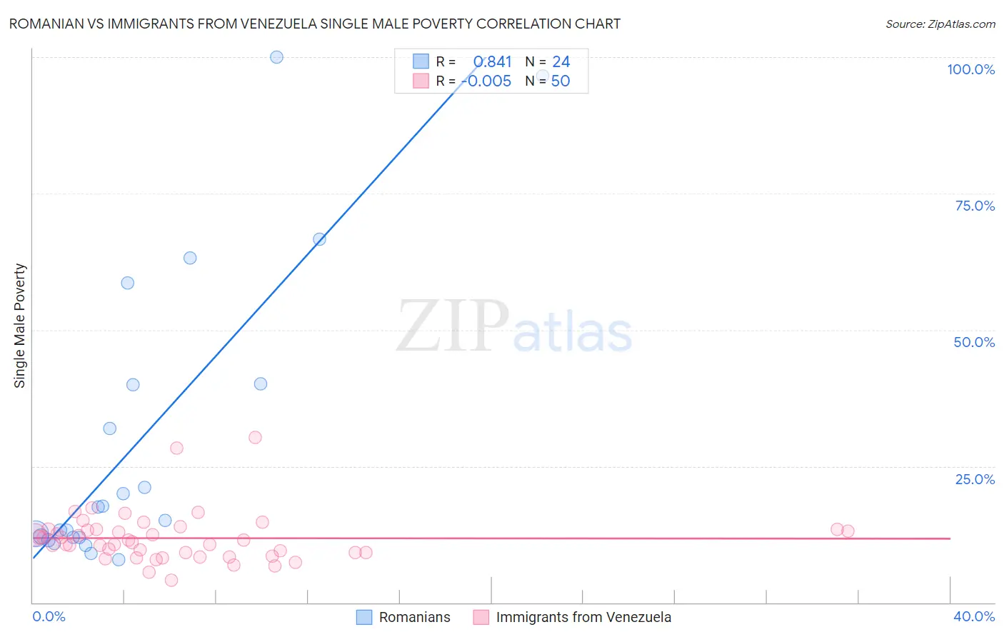 Romanian vs Immigrants from Venezuela Single Male Poverty