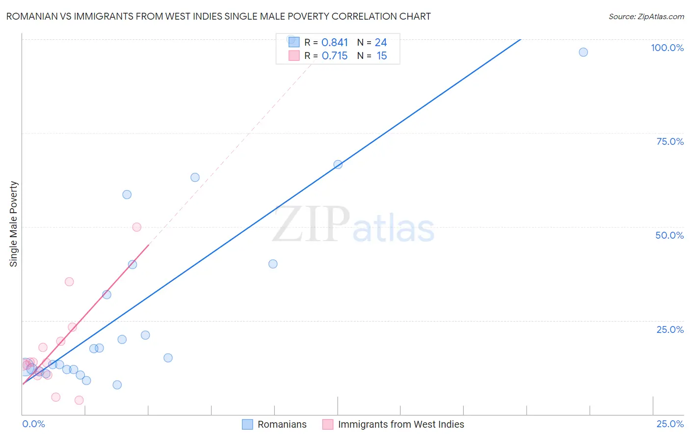 Romanian vs Immigrants from West Indies Single Male Poverty