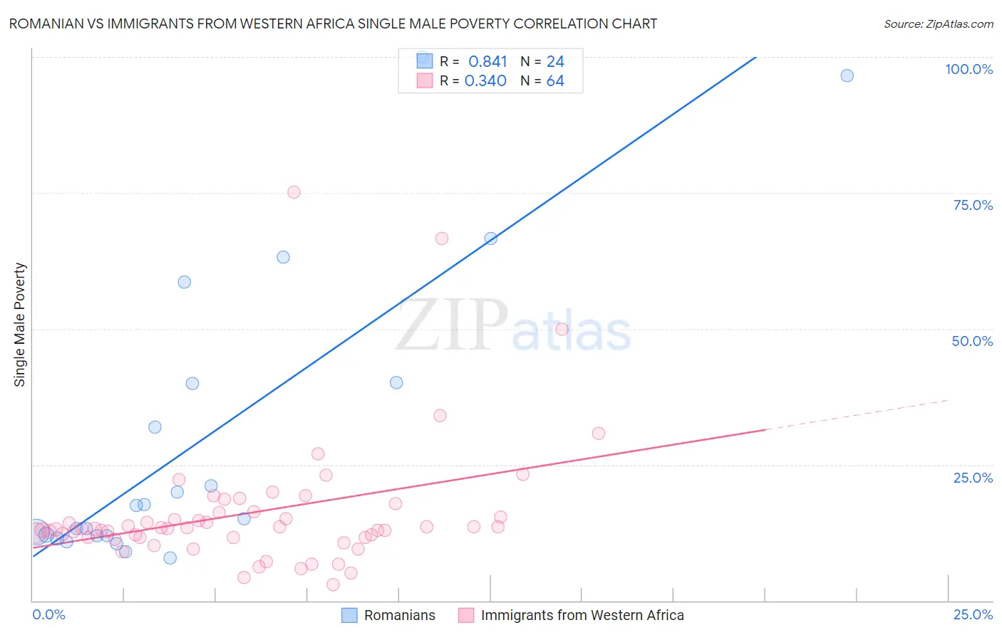 Romanian vs Immigrants from Western Africa Single Male Poverty