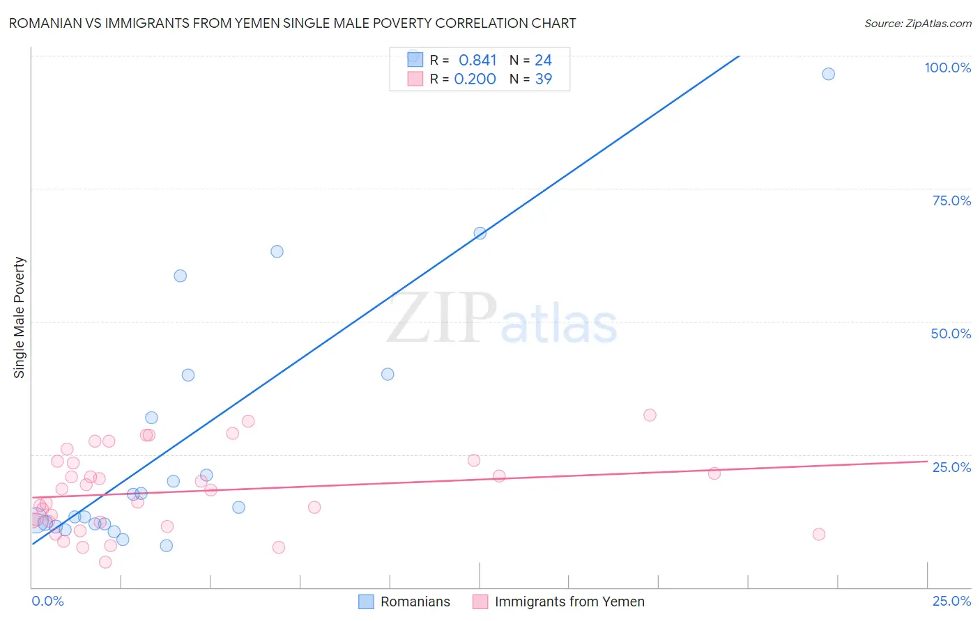 Romanian vs Immigrants from Yemen Single Male Poverty