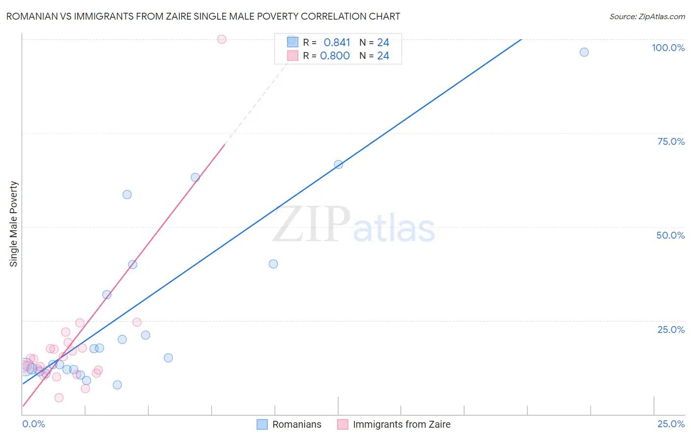 Romanian vs Immigrants from Zaire Single Male Poverty