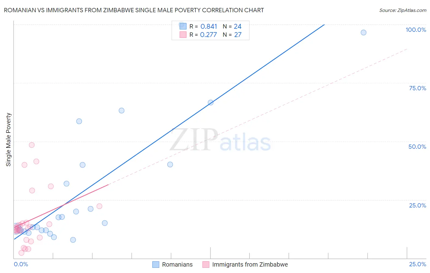 Romanian vs Immigrants from Zimbabwe Single Male Poverty