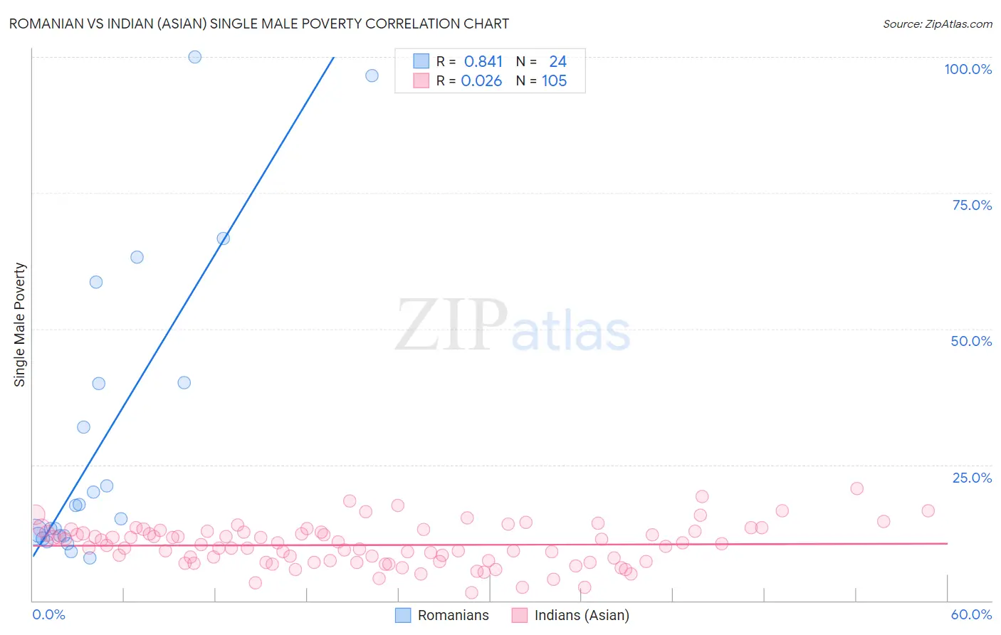 Romanian vs Indian (Asian) Single Male Poverty
