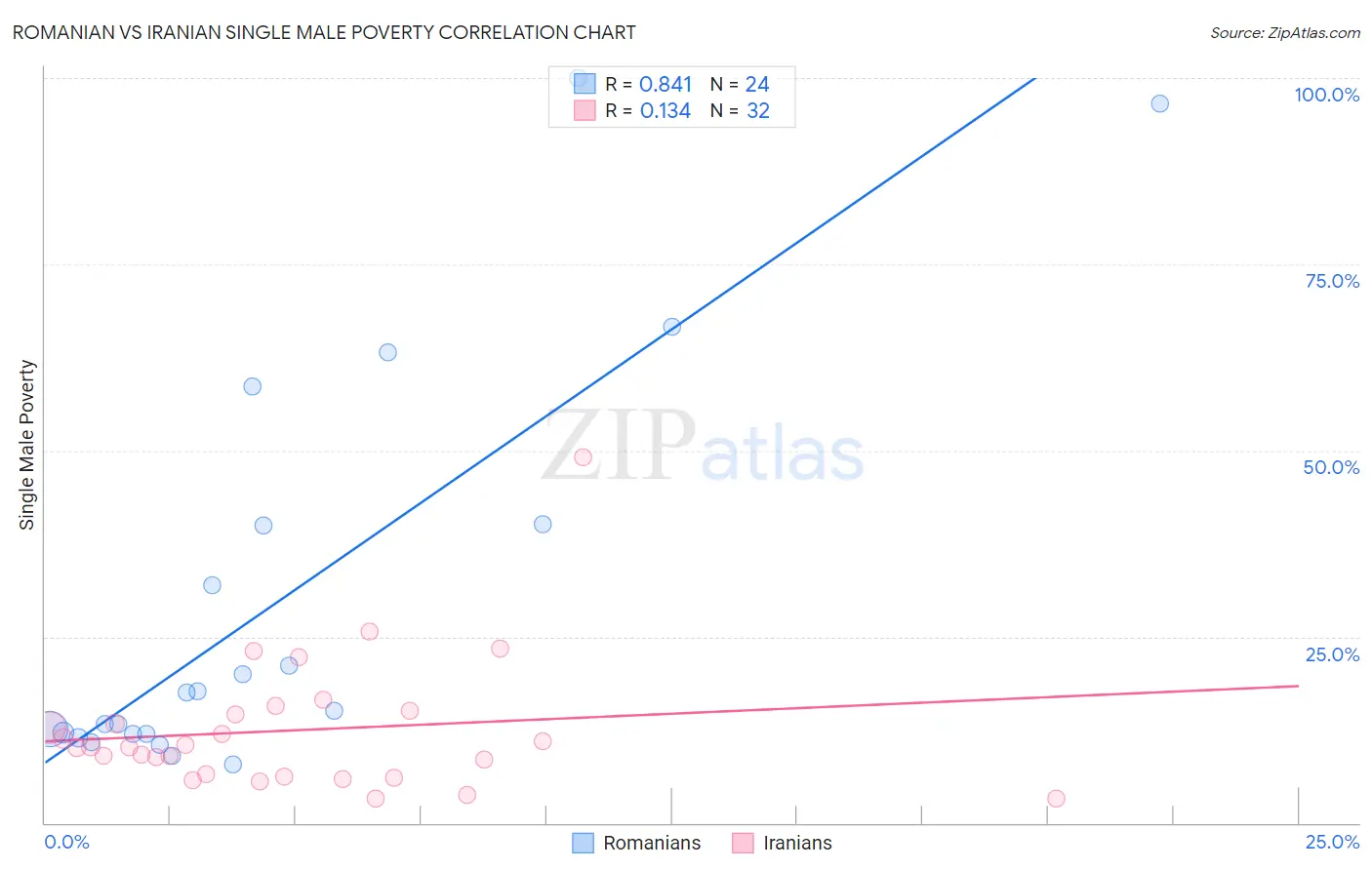 Romanian vs Iranian Single Male Poverty
