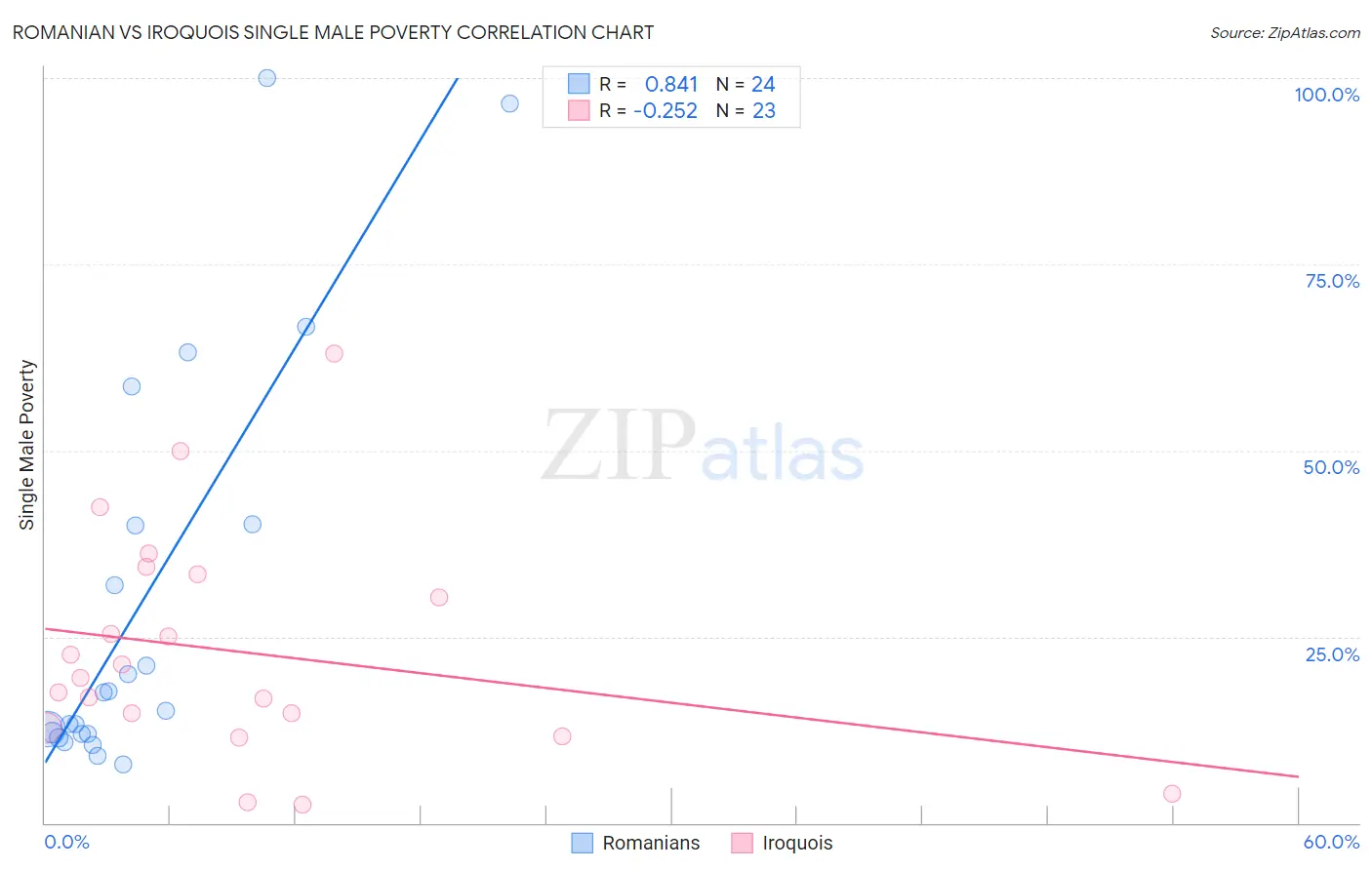 Romanian vs Iroquois Single Male Poverty