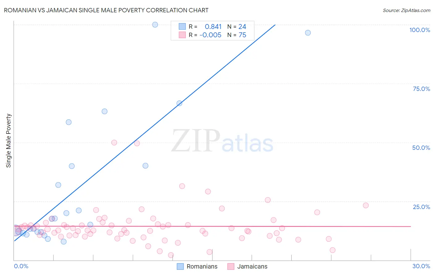 Romanian vs Jamaican Single Male Poverty