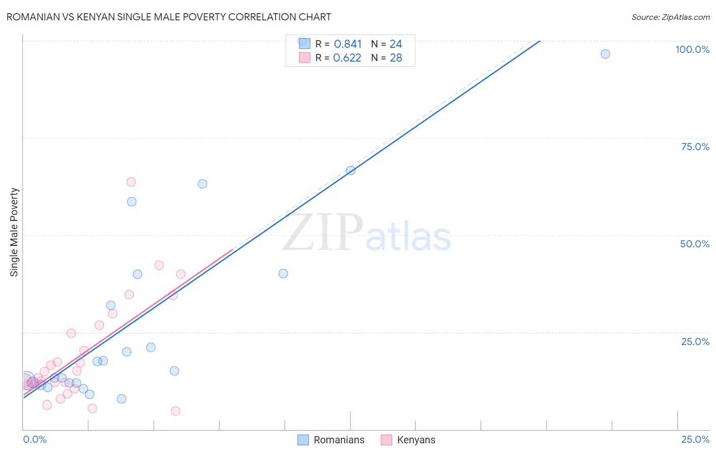 Romanian vs Kenyan Single Male Poverty