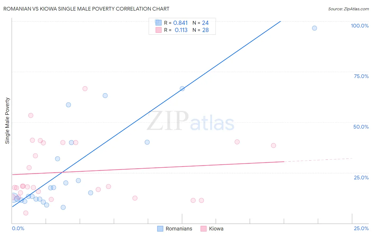 Romanian vs Kiowa Single Male Poverty