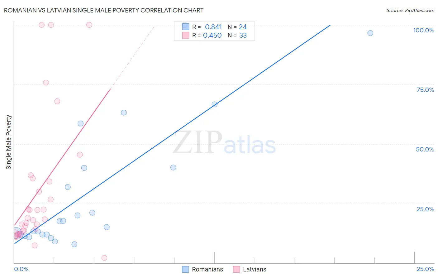 Romanian vs Latvian Single Male Poverty