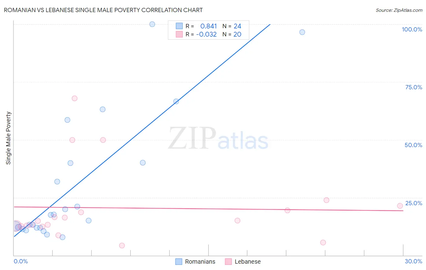 Romanian vs Lebanese Single Male Poverty