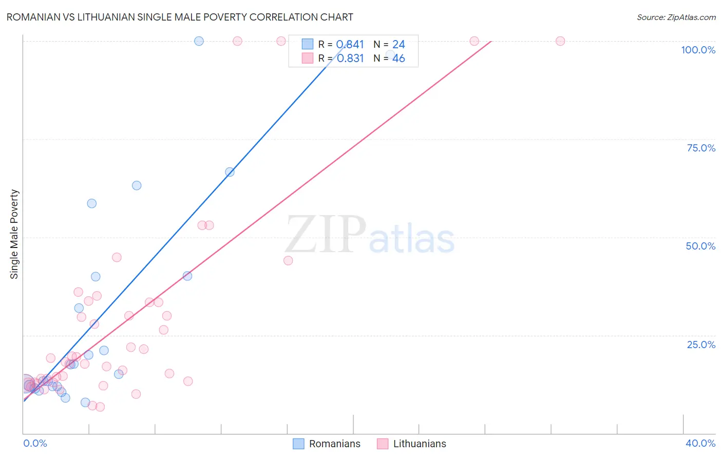 Romanian vs Lithuanian Single Male Poverty